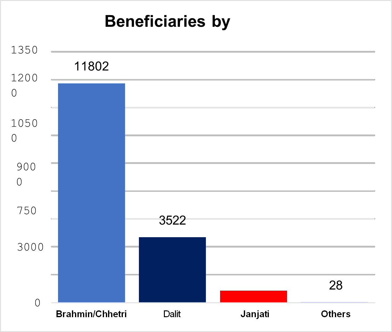OVERALL PROGRAMME PORTFOLIO